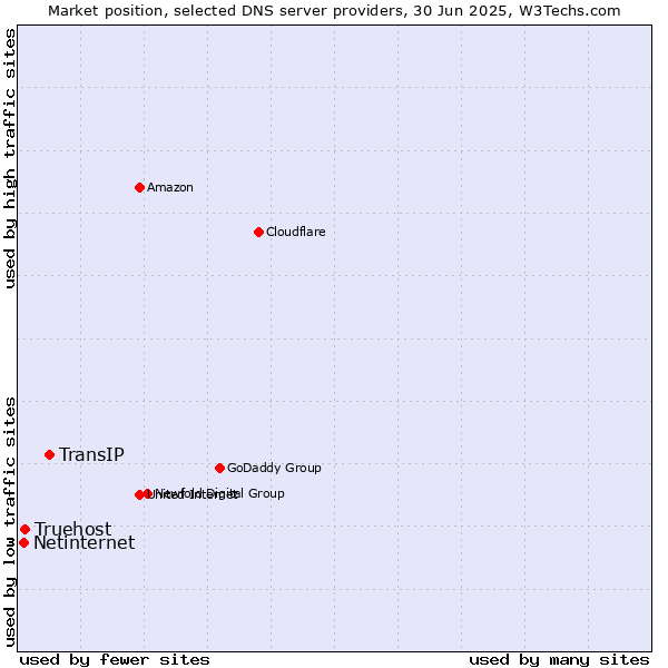 Market position of TransIP vs. Truehost vs. Netinternet