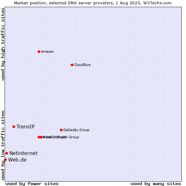 Market position of TransIP vs. Netinternet vs. Web.de