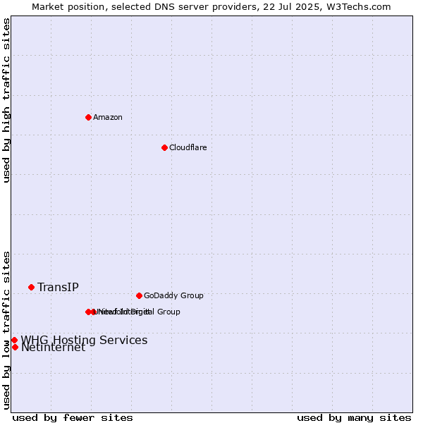 Market position of TransIP vs. Netinternet vs. WHG Hosting Services