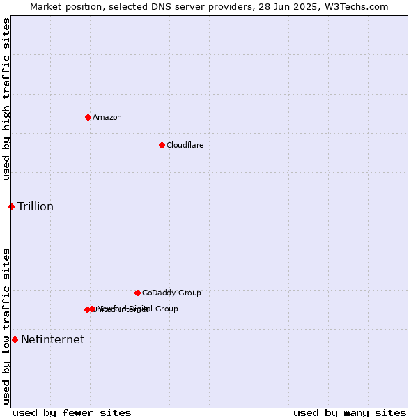 Market position of Netinternet vs. Trillion