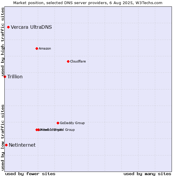 Market position of Vercara UltraDNS vs. Netinternet vs. Trillion