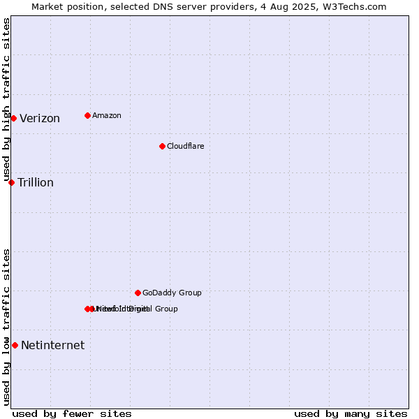 Market position of Netinternet vs. Verizon vs. Trillion