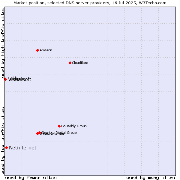 Market position of Netinternet vs. Visualsoft vs. Trillion