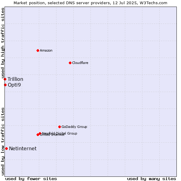Market position of Netinternet vs. Opti9 vs. Trillion