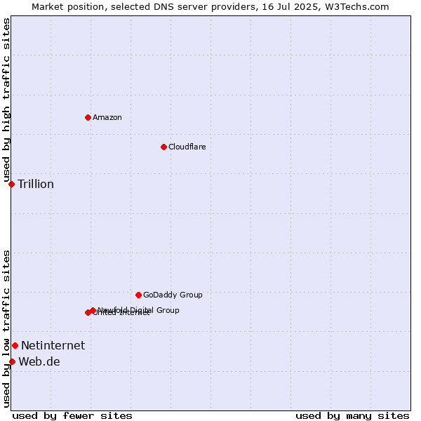 Market position of Netinternet vs. Web.de vs. Trillion
