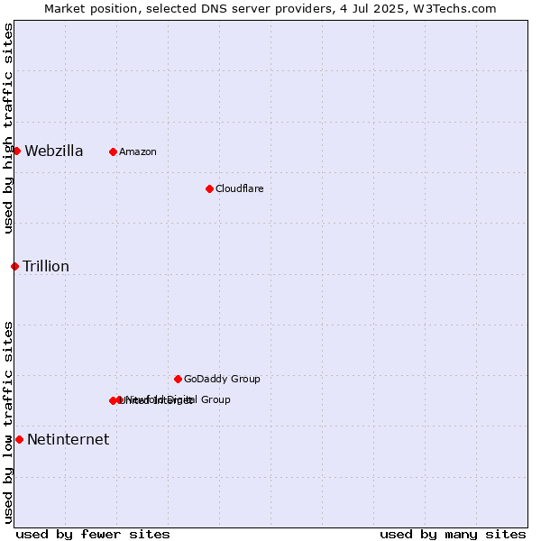 Market position of Netinternet vs. Webzilla vs. Trillion