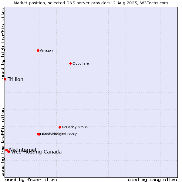 Market position of Web Hosting Canada vs. Netinternet vs. Trillion