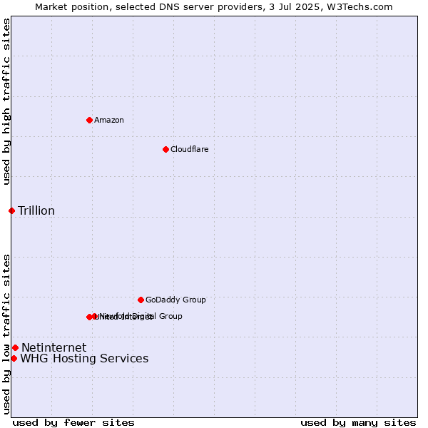 Market position of Netinternet vs. WHG Hosting Services vs. Trillion