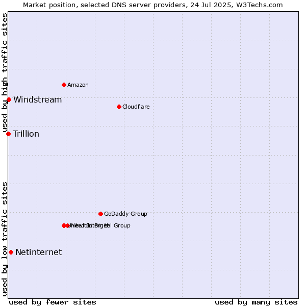 Market position of Netinternet vs. Windstream vs. Trillion