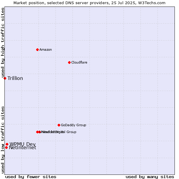 Market position of WPMU Dev vs. Netinternet vs. Trillion