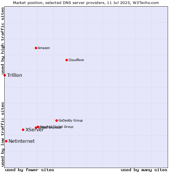 Market position of XServer vs. Netinternet vs. Trillion