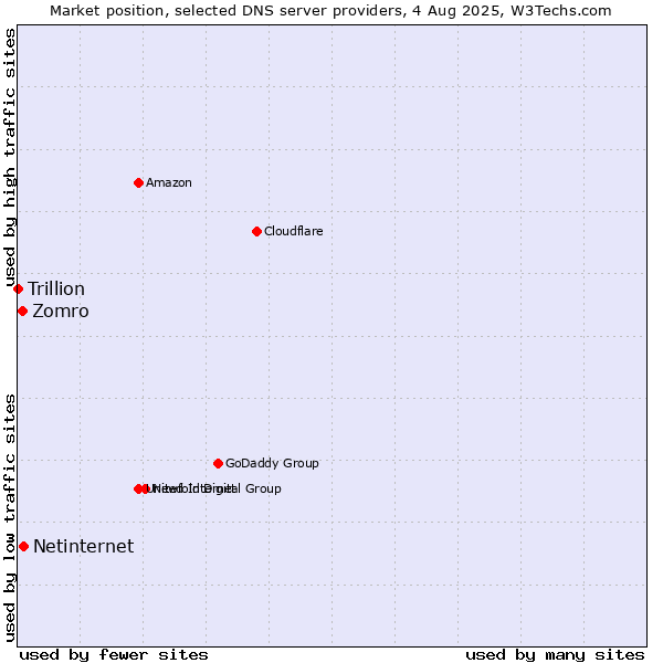 Market position of Netinternet vs. Zomro vs. Trillion