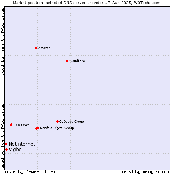 Market position of Tucows vs. Vigbo vs. Netinternet