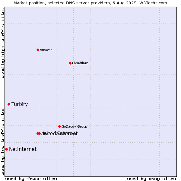 Market position of United Internet vs. Turbify vs. Netinternet