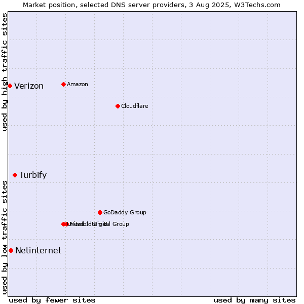 Market position of Turbify vs. Netinternet vs. Verizon