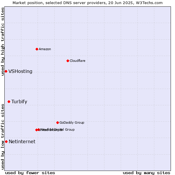 Market position of Turbify vs. Netinternet vs. VSHosting