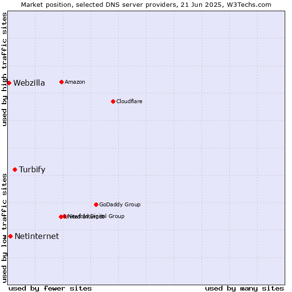 Market position of Turbify vs. Netinternet vs. Webzilla