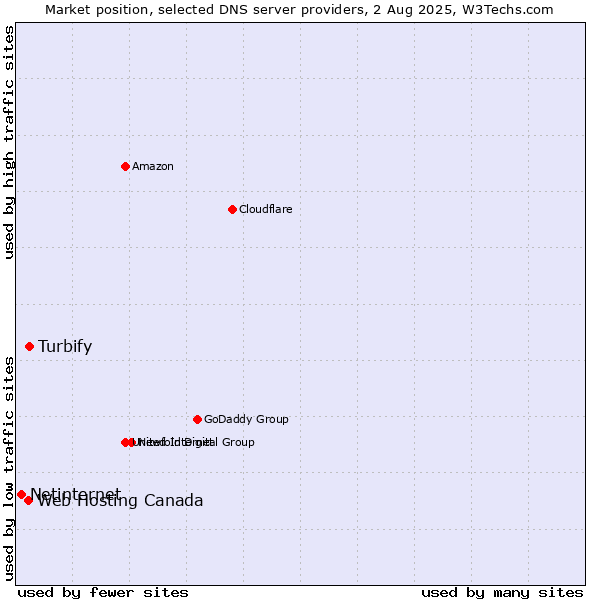 Market position of Turbify vs. Web Hosting Canada vs. Netinternet
