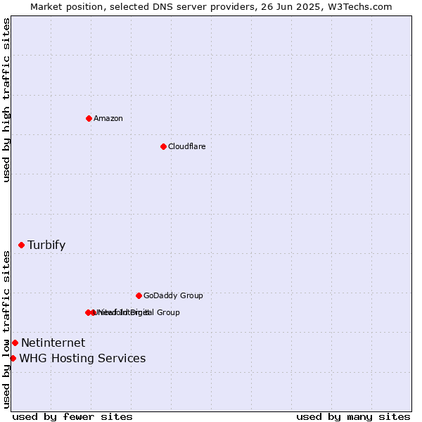 Market position of Turbify vs. Netinternet vs. WHG Hosting Services