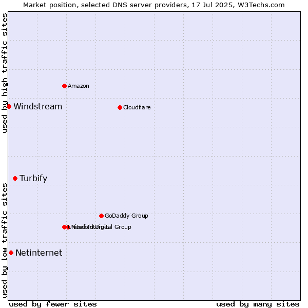Market position of Turbify vs. Netinternet vs. Windstream