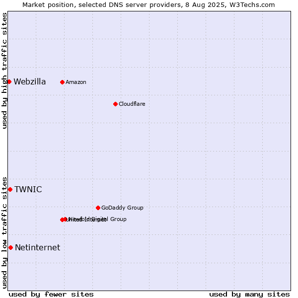 Market position of Netinternet vs. TWNIC vs. Webzilla