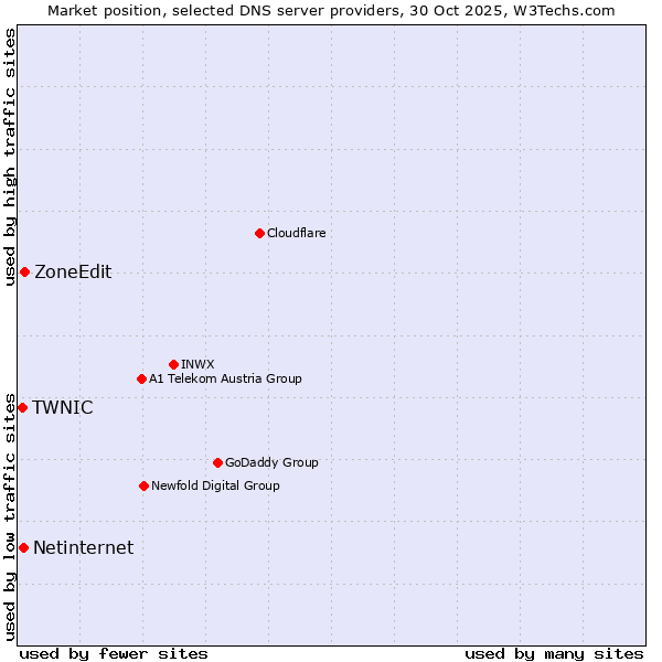 Market position of ZoneEdit vs. Netinternet vs. TWNIC