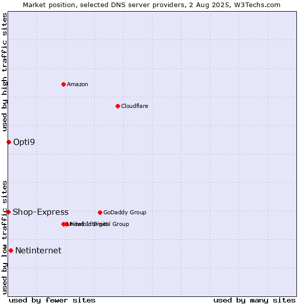 Market position of Netinternet vs. Opti9 vs. Shop-Express