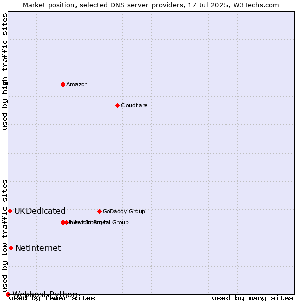 Market position of Netinternet vs. UKDedicated vs. Webhost Python