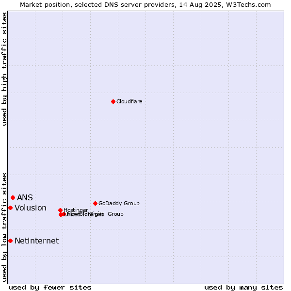 Market position of ANS vs. Volusion vs. Netinternet