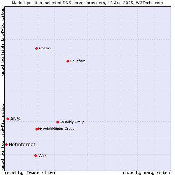 Market position of Wix vs. ANS vs. Netinternet