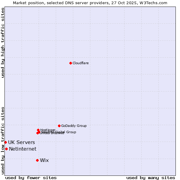 Market position of Wix vs. Netinternet vs. UK Servers