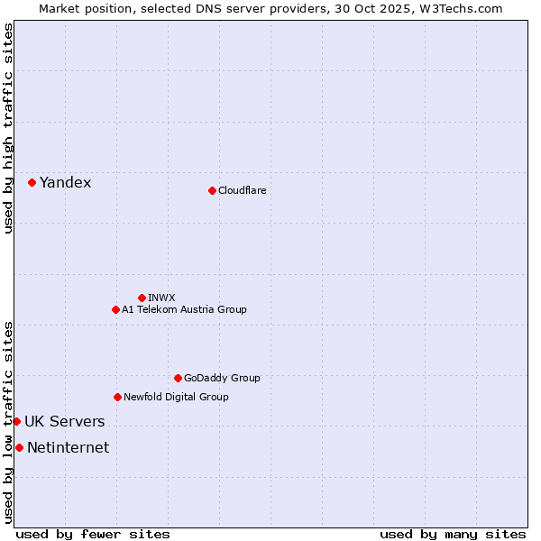 Market position of Yandex vs. Netinternet vs. UK Servers