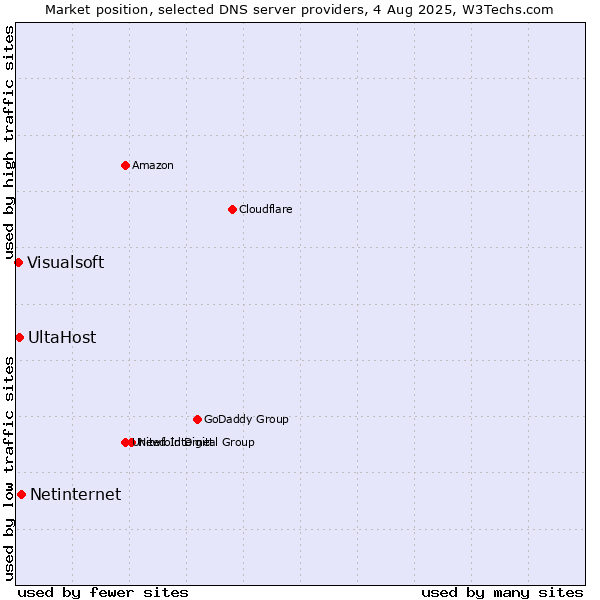 Market position of Netinternet vs. UltaHost vs. Visualsoft