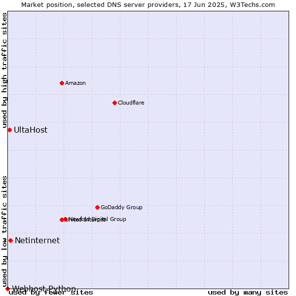 Market position of Netinternet vs. UltaHost vs. Webhost Python