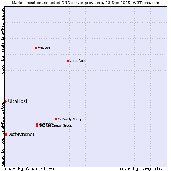 Market position of Netinternet vs. WebNIC vs. UltaHost