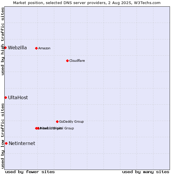 Market position of Netinternet vs. UltaHost vs. Webzilla