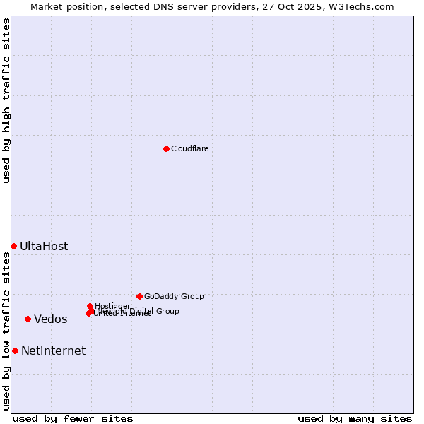 Market position of Vedos vs. Netinternet vs. UltaHost