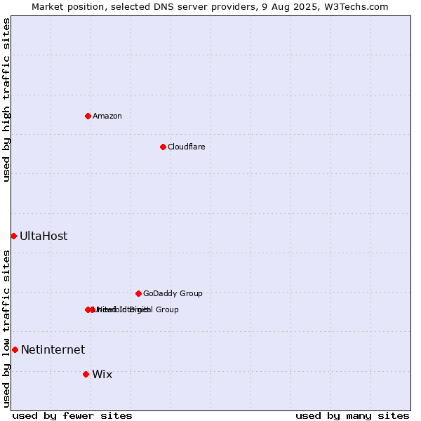 Market position of Wix vs. Netinternet vs. UltaHost