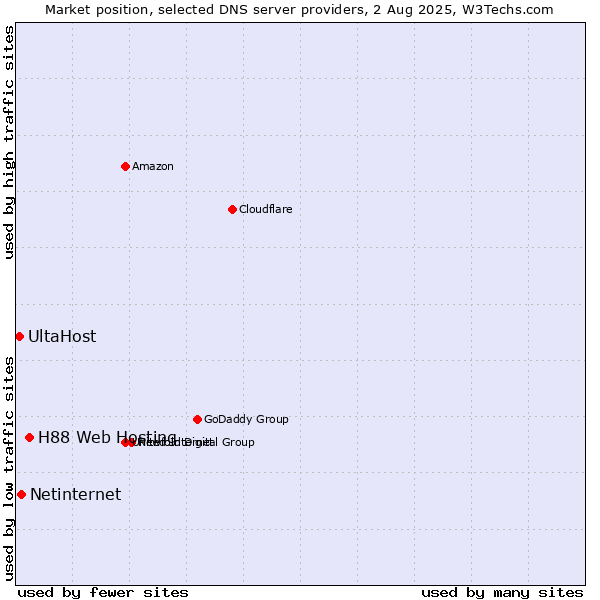 Market position of H88 Web Hosting vs. Netinternet vs. UltaHost