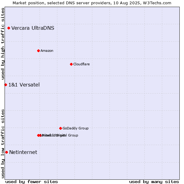 Market position of Vercara UltraDNS vs. Netinternet vs. 1&1 Versatel