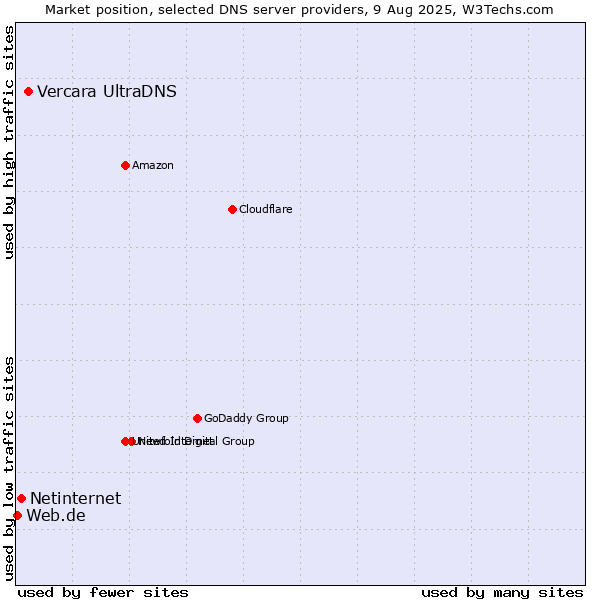 Market position of Vercara UltraDNS vs. Netinternet vs. Web.de