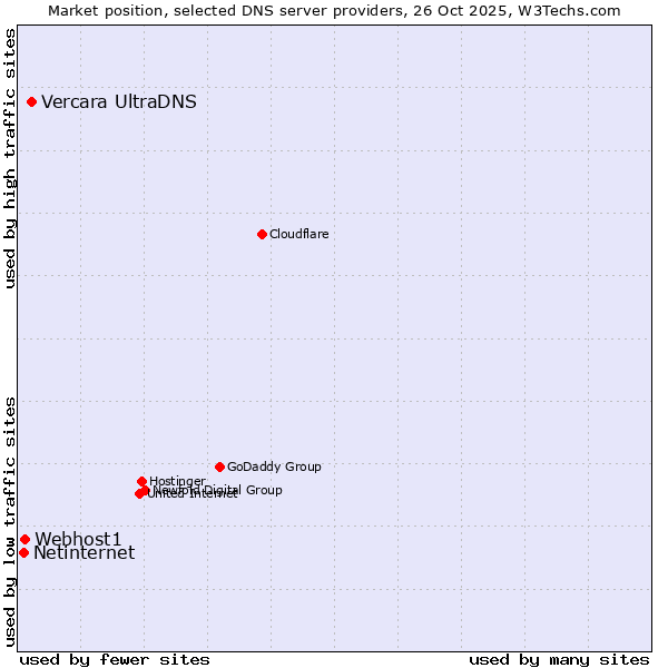 Market position of Vercara UltraDNS vs. Webhost1 vs. Netinternet