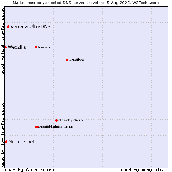 Market position of Vercara UltraDNS vs. Netinternet vs. Webzilla