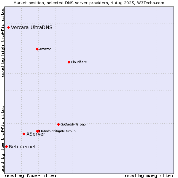 Market position of XServer vs. Vercara UltraDNS vs. Netinternet