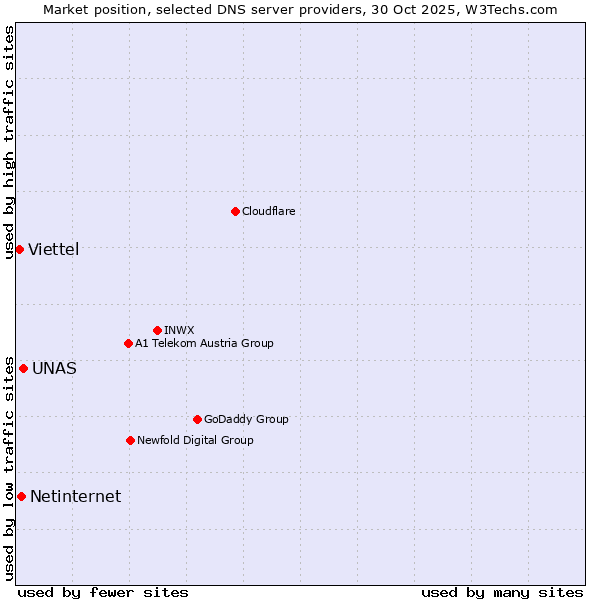 Market position of UNAS vs. Netinternet vs. Viettel