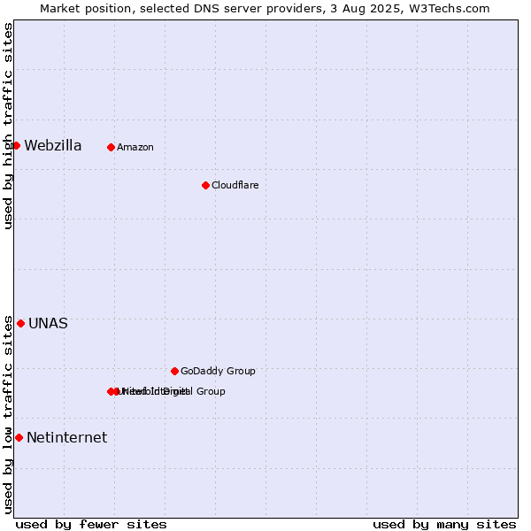 Market position of UNAS vs. Netinternet vs. Webzilla