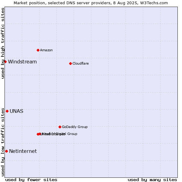 Market position of UNAS vs. Netinternet vs. Windstream