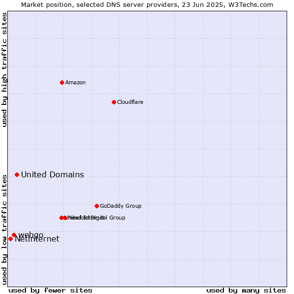 Market position of United Domains vs. webgo vs. Netinternet