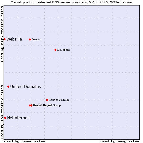 Market position of United Domains vs. Netinternet vs. Webzilla