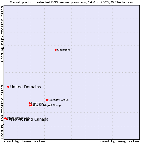 Market position of United Domains vs. Web Hosting Canada vs. Netinternet